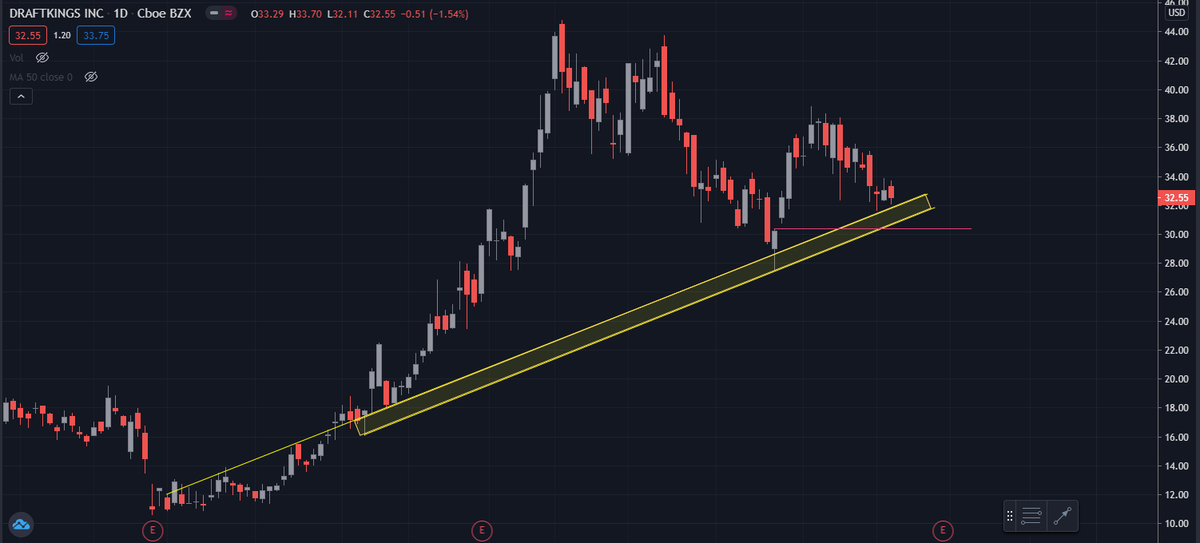 Torr3ntinO's tweet photo. $DKNG Will either play bounce off support, or if support breaks buy in shaded area, if support breaks high possibility gap gets filled. Having multiple plans in place, is just something you have to do in trading. https://t.co/RvnJLEtjH0