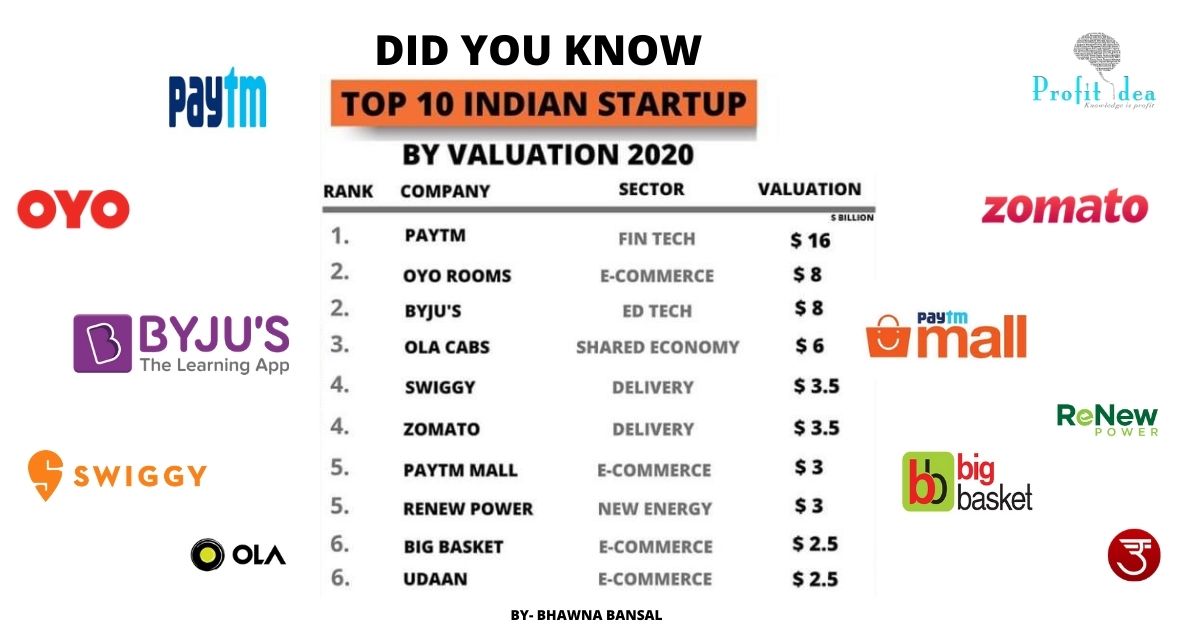 bhawnabansal771's tweet photo. #didyouknow these top 10 Indian unicorns startups?
#profitidea #indianbrands #knowledgeisprofit @varun23oct  @Dishantsingla2 https://t.co/F73f2T0Ybf