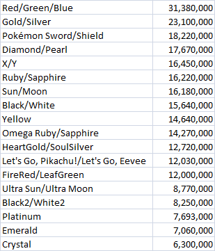 JoeMerrick's tweet photo. Pokémon lifetime sales to date. Note Gen 1 & 2 games are a bit uncertain due to lack of concrete online historical figures
SWSH really does have a shot at taking down GS. https://t.co/X94ZgW0l5f