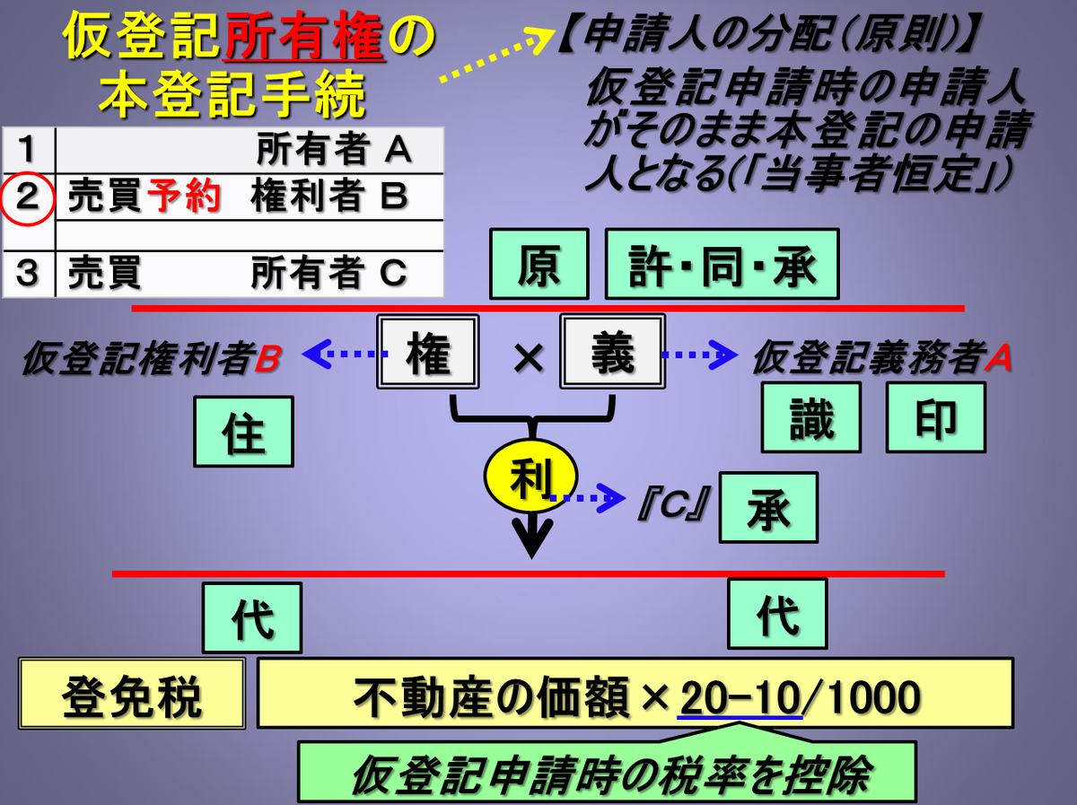 ロック・メモ第43回：仮登記の本登記における申請人】 《仮登記所有権