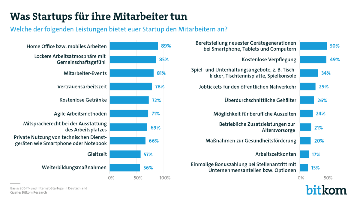 Bitkom Der Kicker In Startups Ist Ein Klischee Nur In Jedem Siebten Steht Ein Tischfussball Um Die Mitarbeiter Zu Motivieren Stattdessen Gibt Es Homeoffice Flexible Arbeitszeitgestaltung Und Viele Andere