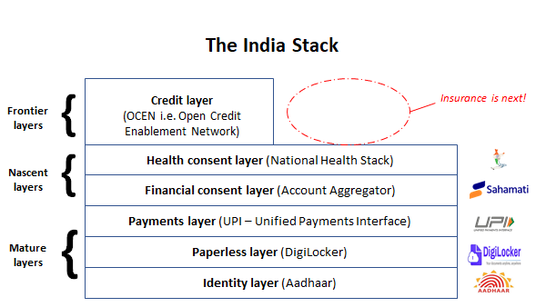 On 25.07,  @Product_Nation unveiled OCEN - India's open credit protocolI've spent ~ 3 weeks delving into the  Stack and spoken with the good folks at iSPIRITI'd like to get a conversation going on a concept - OPEN: India's open insurance protocol 1/5