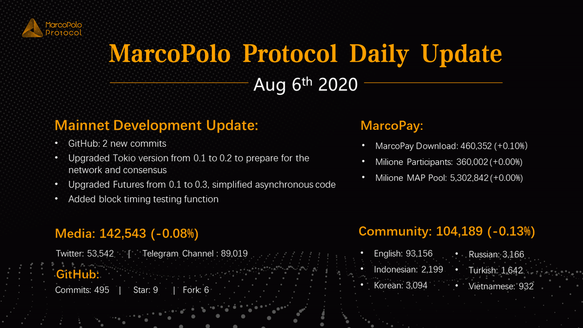 MapProtocol's tweet photo. MarcoPolo Protocol Daily Update - Aug 6th, 2020
Highlight:
-Upgraded Futures from 0.1 to 0.3: simplified asynchronous code
#MarcoPoloProtocol #MarcoPay #MAP $MAP #Milione #DailyUpdate https://t.co/PSdXMzlSKo