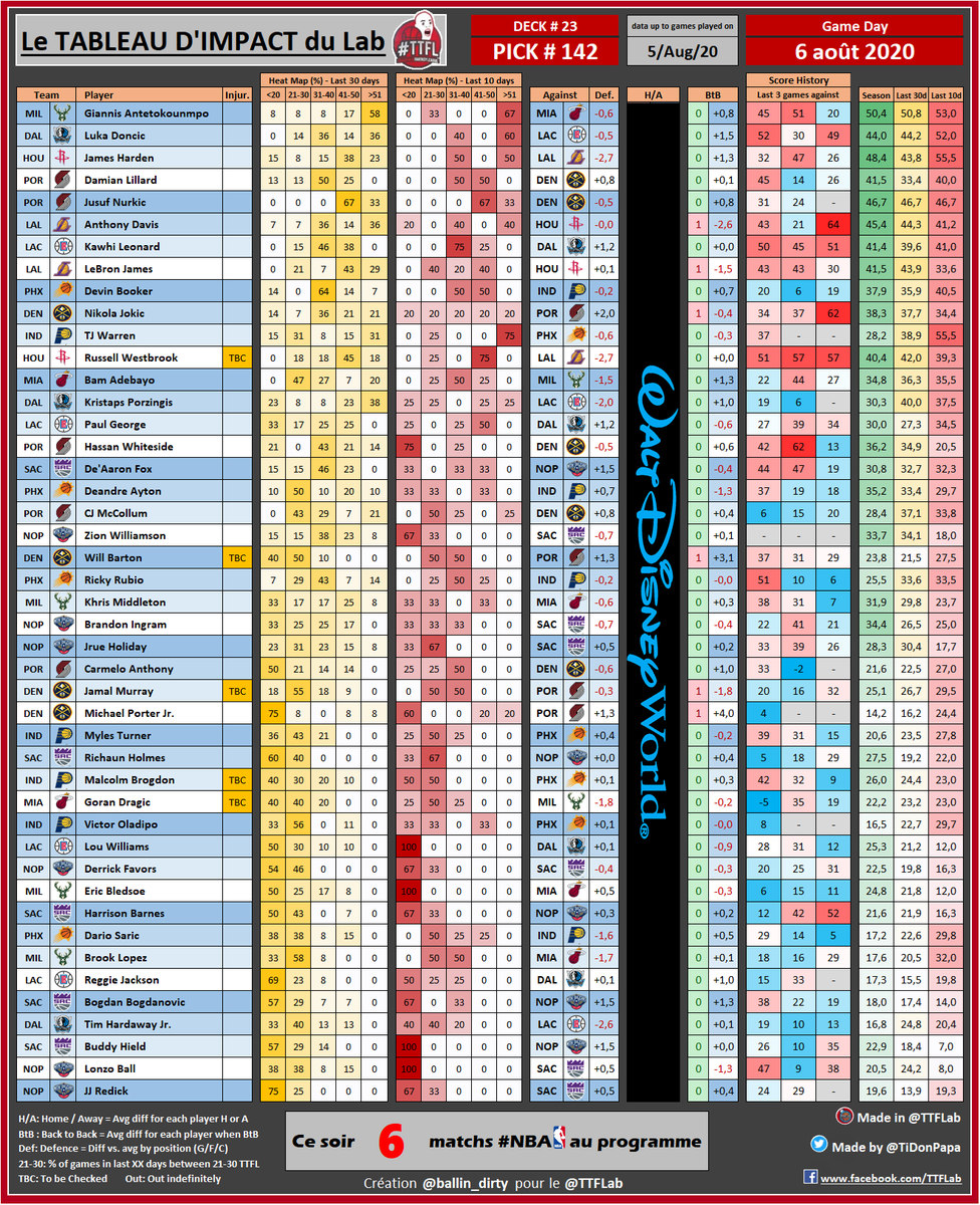 📊 Les stats #TTFL du jour 📊

🗓️ jeudi 06 août 2020

➡ Deck #23 / Pick #142

⏰ Fermeture des decks à 19H00

#NBA