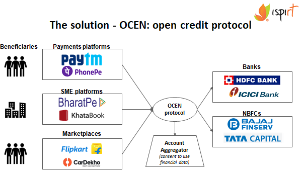 Firstly, a 101 on OCEN (h/t iSPIRIT for the sessions)- From a platform lens, a "single API for credit"- The iSPIRIT team has devised a protocol for loan originators to "source capital" from the *entire* lending network- Enabled by the India Stack and new regs (e.g. LSP)2/5
