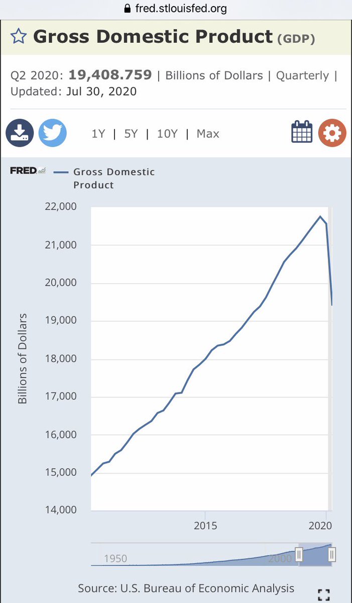 We’ve never seen capacity utilization above 90%. The highest it’s been is 89.4% in Jan 1967. So let’s assume 90% is the maximum we can take it to.Comparing to annualized GDP of 19.4 trillion in Q2, and multiplying by 0.9/0.66, we get a max GDP of 26.4 trillion.