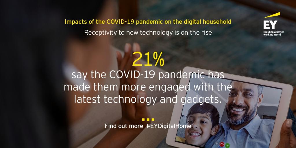 HywelBallEY's tweet photo. Lockdown measures have led to greater levels of engagement with the latest #technology and gadgets according to @EY_UKI new #EYDigitalHome report. Click here to find out more: https://t.co/3PnJxvFqVB https://t.co/xoxWv5Nti9