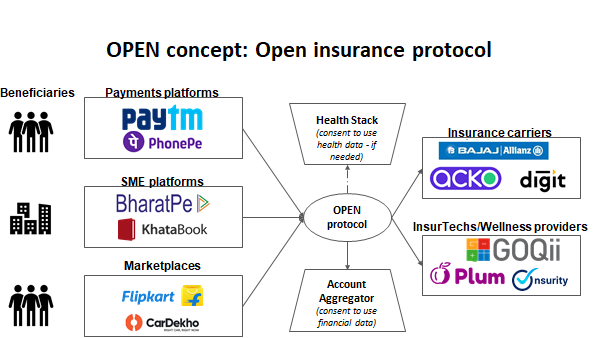 OPEN would operate in a similar manner as a "single API for insurance"Whether this evolves as private or public infrastructure, it is clear that "insurance is a feature" (just like lending)~ 40 digital distribution partnerships via FinTechs this year alone3/5