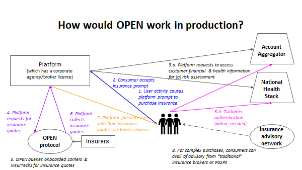 Below, I have highlighted OPENs process flow (Very similar to OCEN!)I have accounted fora. An "insurance quote" (insurance is more complicated than lending)- Premium & schedule- Policy benefits & exclusions- Complimentary benefitsb. The role of insurance brokers4/5