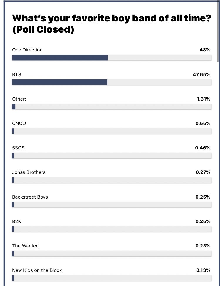 MEGISHOME's tweet image. WE WON OMG HSJXKSK #onedirection #directionersbreaktheinternet
