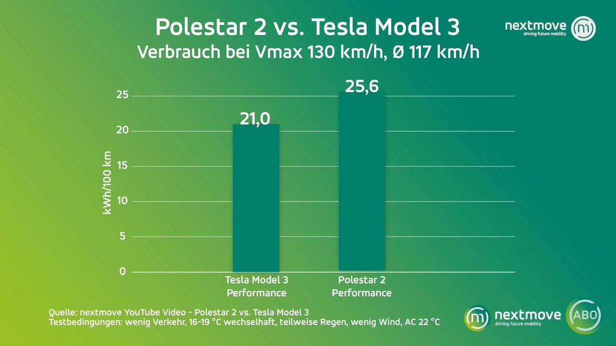 Nextmove On Twitter Im Sommer Schneidet Das Tesla Model3 Beim Verbrauch Besser Als Der Polestar2 Ab Der Test Wird Naturlich Im Winter Wiederholt Was Meint Ihr Gehen Kalifornische Elektroautos Bei Kalte Starker