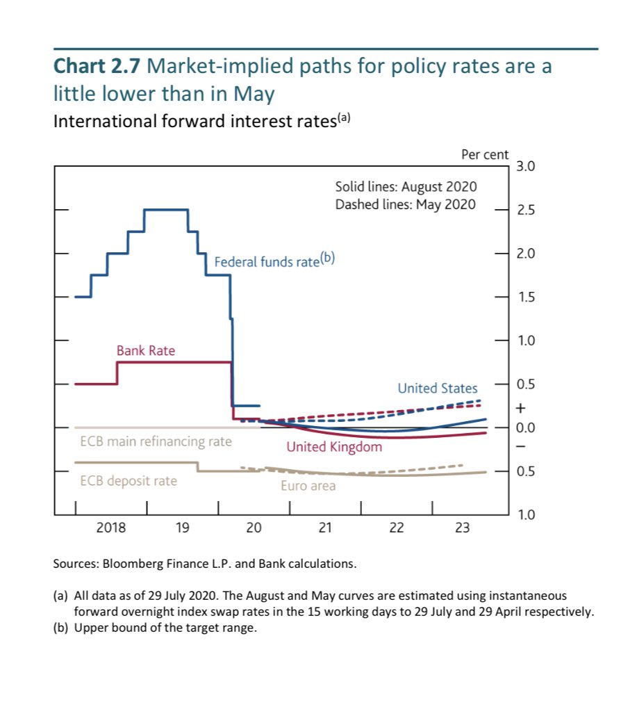 Note this chart from BoE report - it is the moment secular stagnation crossed from a thesis to a policy assumption: