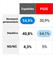 El PSOE y la monarquía