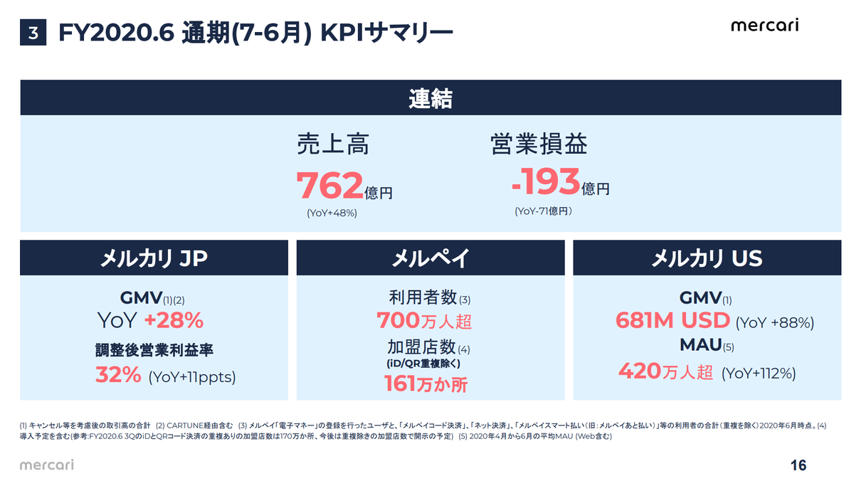 コロナ禍の中 メルカリが上場後初の営業黒字 背景にあるのはグローバル展開 マスクやアルコールの比率が知りたい の声も Togetter コロナ禍の中 メルカリが上場後初の営業黒字 背景にあるのはグローバル展開 マスクやアルコールの比率が知りたい の声も Togetter