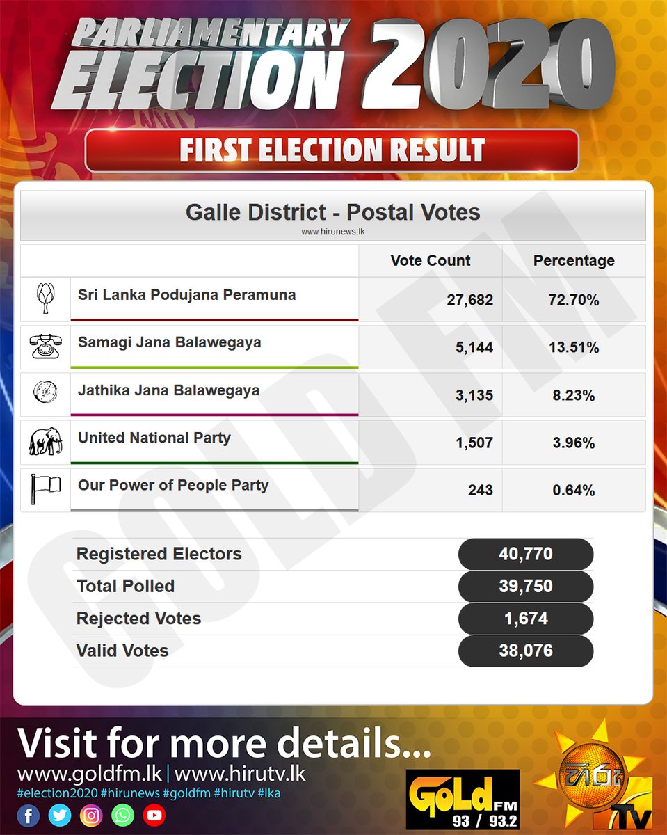 Hiru News English On Twitter First Official Result Galle District Parliamentary Election 2020 For Further Information Visit Https T Co K7sr4nwmg6 Join Us Live Via Youtube Https T Co Vhtzbpfytu Latest Election Results Via Hiru