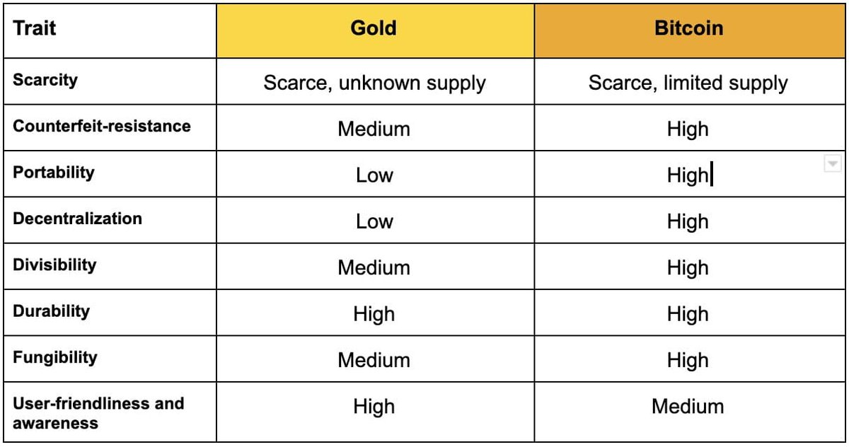 7. 4.  #Bitcoin   vs.  #Gold comparison. Let’s look at the main similarities and differences between Bitcoin and gold to understand where the value of both of these assets lies and what makes their price increase. The attached table compares the traits of BTC and gold.