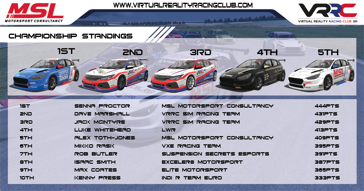 Latest standings after Rnd7 of the #MSLMotorsport <a href="/VRRacingClub/">Virtual Reality Racing</a> Touring Car eSeries
➡️ <a href="/SennaProctor/">Senna Proctor</a> extends his lead
➡️ <a href="/AlexTJRacing/">Alex Toth-Jones Racing</a> in 5th
➡️ <a href="/ChrisSmiley22/">Chris Smiley</a> drops to 15th after missing round
➡️ Supersub <a href="/callum_newsham/">callum newsham</a> impresses with 2nd and 5th on debut
#TeamMSL #eSports