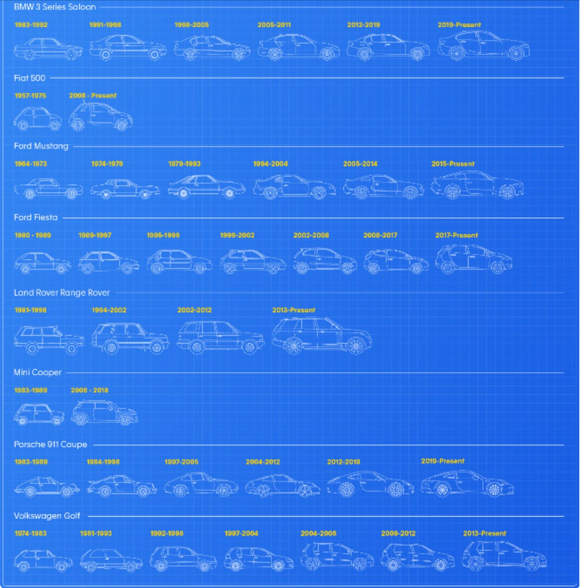 M_Chassignet's tweet photo. L'évolution de la taille des voitures depuis les années 60

➡️Surface au sol : +40%
➡️Poids : +63% (Golf), +64% (Mini Cooper), +73% (Fiat 500)
➡️Largeur : +28%

Bientôt, il faudra élargir les rues, et tant pis pour la largeur des trottoirs... 🤦‍♂️
https://t.co/qlGnUdl2jp https://t.co/7XwjyT7nZr