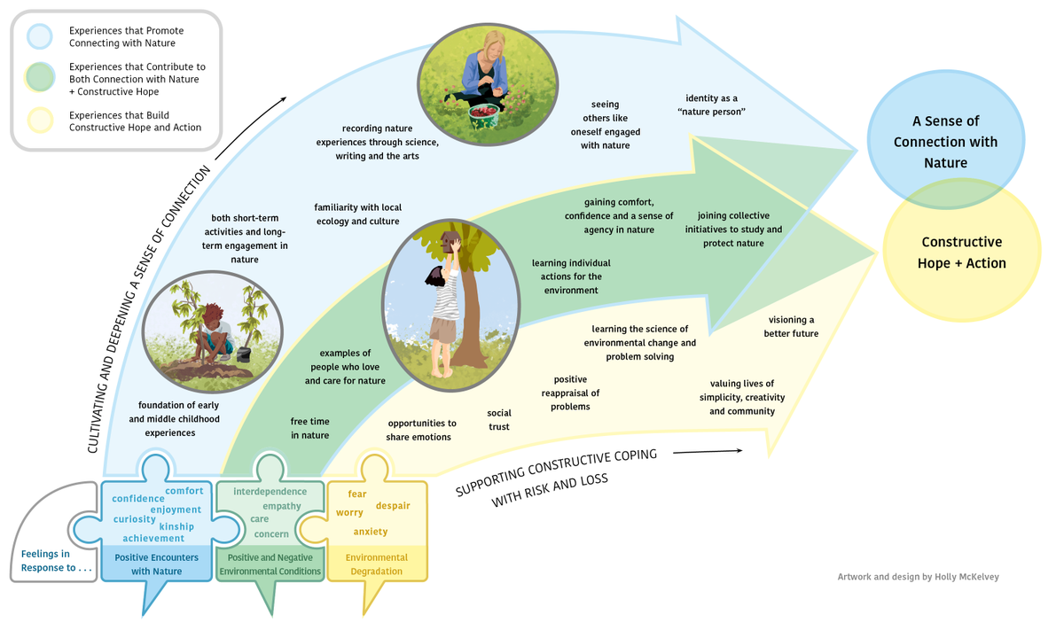 PaN_BES's tweet photo. With special credit to @holljmck for the fantastic illustration summarising experiences associated with both connecting with nature and coping with environmental change!
#NatureConnection #Hope #ProenvironmentalBehaviour #EnvironmentalIdentity #ConstructiveHope https://t.co/9JYKaqUkGM