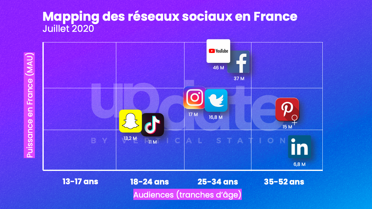 ThomasMongin's tweet photo. Mapping des plateformes sociales 🔍

Ce qu'on peut retenir, en général :
- Pinterest est trop souvent oublié dans les stratégies social media, à tord.
- YouTube est toujours le boss du game.
- TikTok continue de prendre des parts de marché.

📝: Vertical Station

#socialmedia https://t.co/PFjNGhCE79