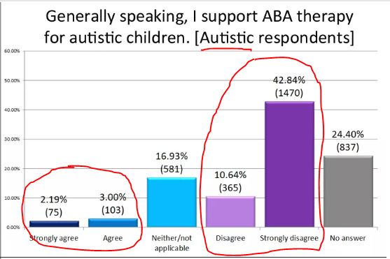 Ask good questions.Ask them why external researchers cannot find evidence of their Behaviourist hypotheses actually making that positive difference.Ask why so many autistic people are very against this stuff.See if you get ignored...