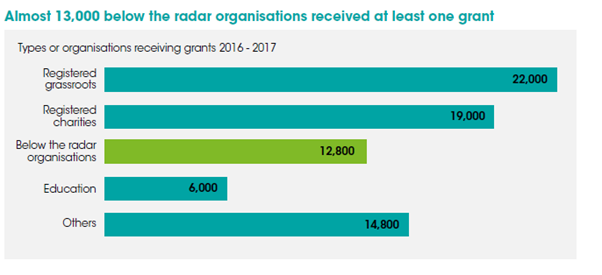 Based on 127,000 grants in the  @360Giving dataset, we were able to identify almost 13,000 organisations that were likely to be below the radar. Further analysis revealed some interesting trends on who funds them, what kind of funds they receive and for what purposes /3