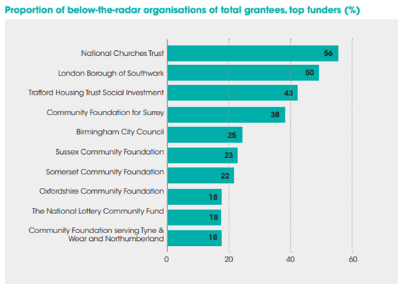 Although the National Lottery has by far funded the biggest number of unregistered grassroots organisations (7,5000), in terms of proportion of grants going to those organisations, other funders like the National Churches Trust are higher up the list. /4