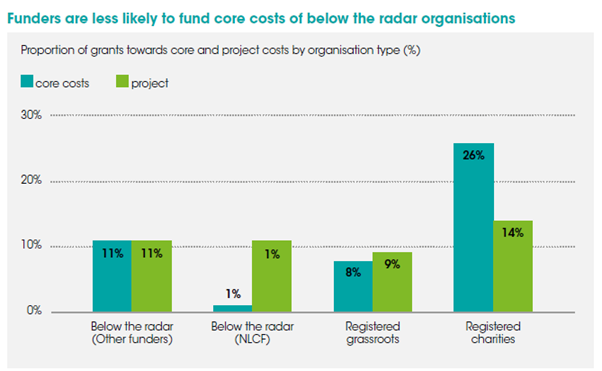 Funders are less likely to fund core costs of below the radar organisations compared to registered charities. This reflects the nature of below the radar orgs: they are unlikely to have large core costs that registered organisations incur, such as property, HR and others. /6