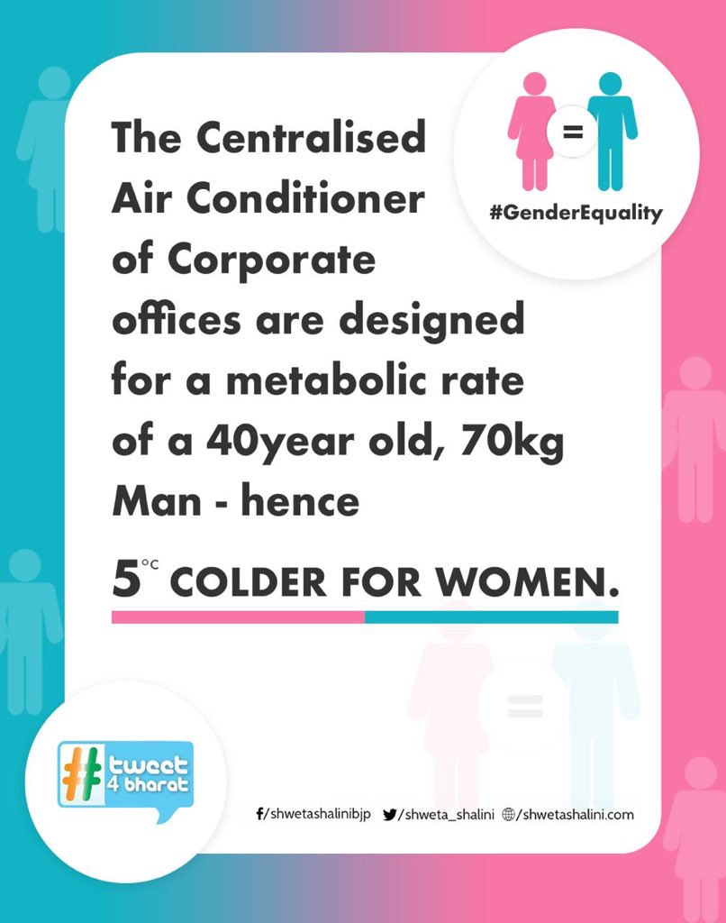  #Thread 6/11A women takes 2.3 times more time in the toilet than Men.Faulty design is because women have been  #Invisible everywhere,  #women have you ever felt cold in corporate offices, this is why #tweet4bharat  #genderequality  @iidlpgp