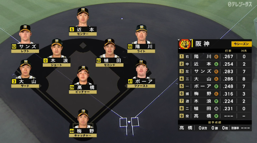 toranosu2020's tweet photo. 今日のスタメン
#hanshin #阪神タイガース https://t.co/HKKwpRyfR6
