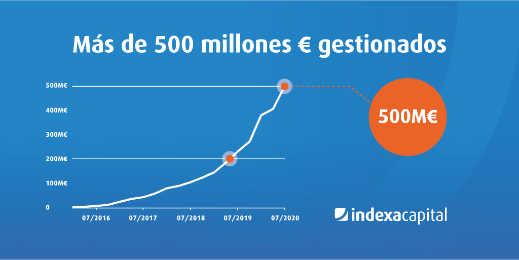 Nuestro primero medio millardo <a href="/IndexaCapital/">Indexa Capital</a> y un gran paso para que podamos seguir bajando las comisiones. blog.indexacapital.com/2020/08/06/500…