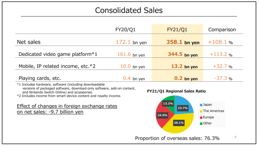 More financial data;record FY Q1 overall;sales up 108,1%operating profit up 427,7%net profit up 541,3%All of this driven by Animal Crossing launch wave and the lockdown in a lot of countries during the time period recorded.