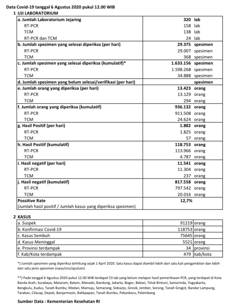 Rincian data COVID-19 di Indonesia per 6 Agustus 2020

