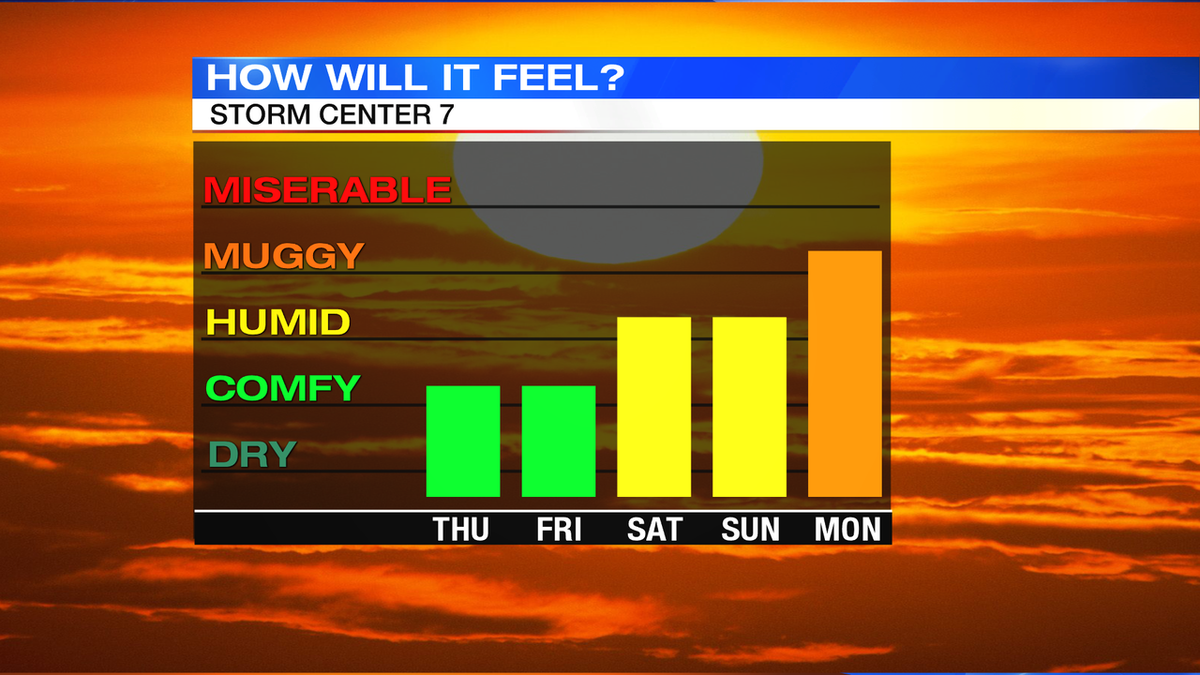 KirstieZontini's tweet photo. It gets muggy again this weekend! https://t.co/65srFNj6ot