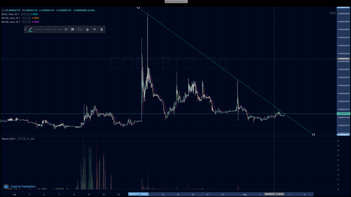 Cryptotheoz's tweet photo. $cofi #coinfi is probably going up. would say it's a good short trade. But as always, be careful. $kucoin $bnb #binance #defi $defi $btc $eth $xrp $icx $amb $lto $win $nav https://t.co/meSxhu16Xn
