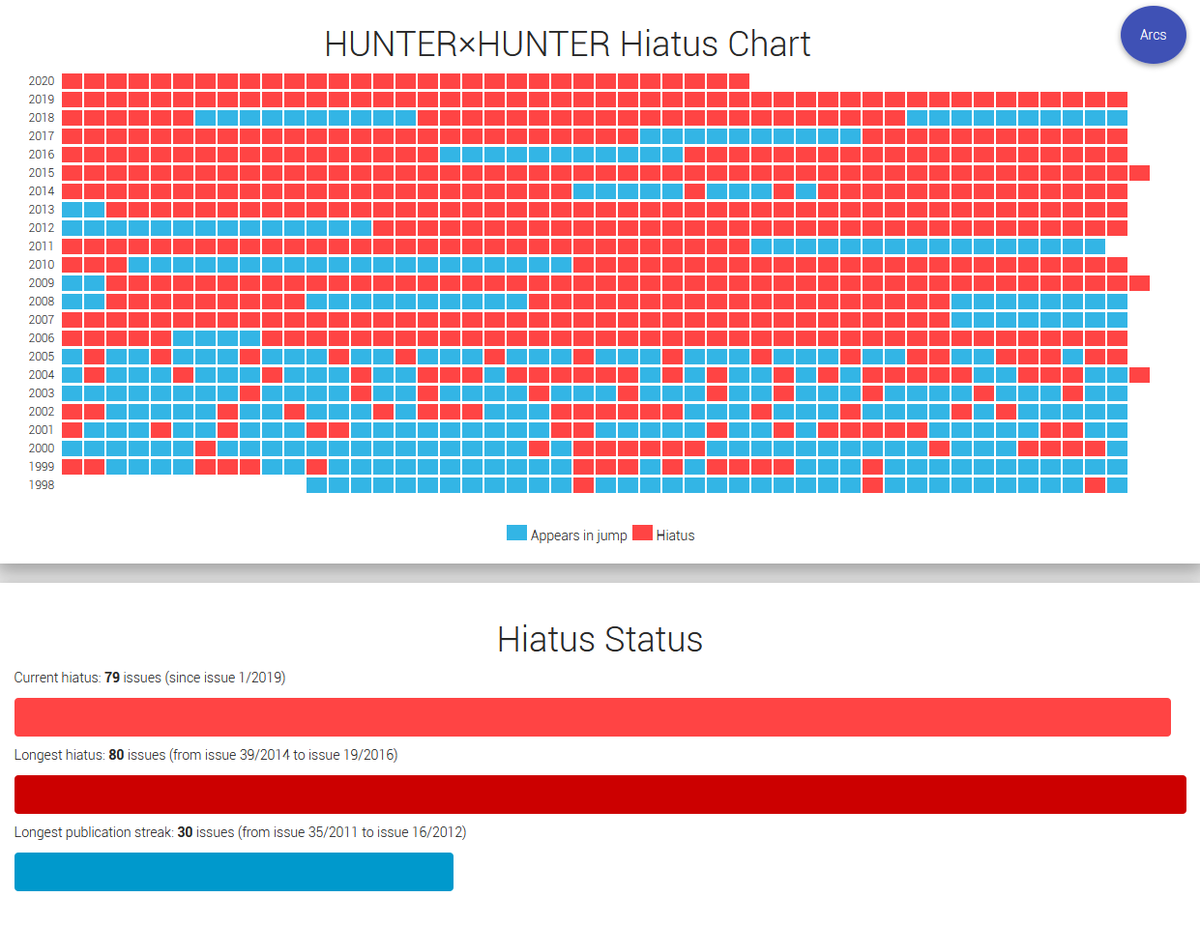 獵人 - 少年Jump非官方粉絲推特統計HUNTERxHUNTER打破在2014-2016年之間創下的最長連續休刊記錄，共休刊了81期 EeufWdLXYAA4jsz