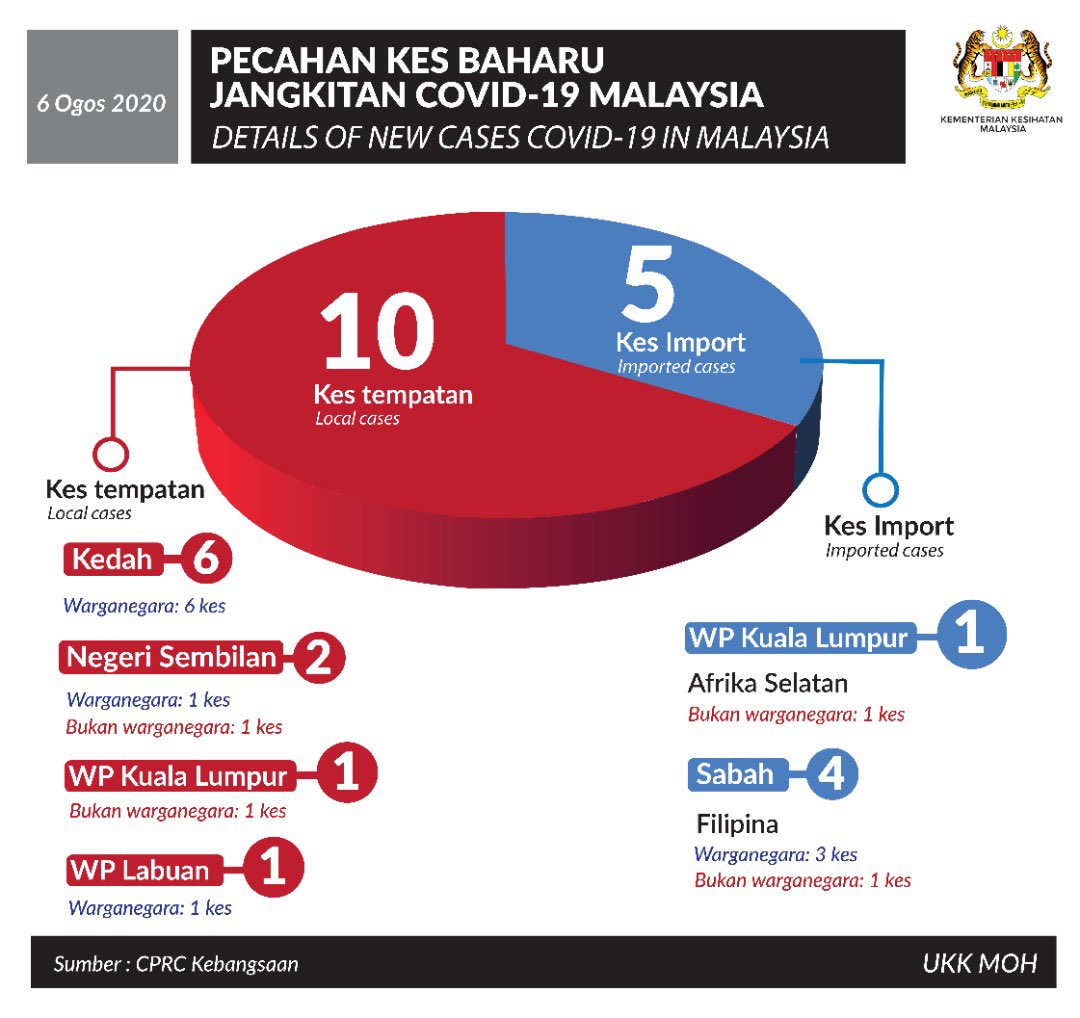 #Covid-19 #Malaysia l New Cases-15 {Local-10 Imported-5 