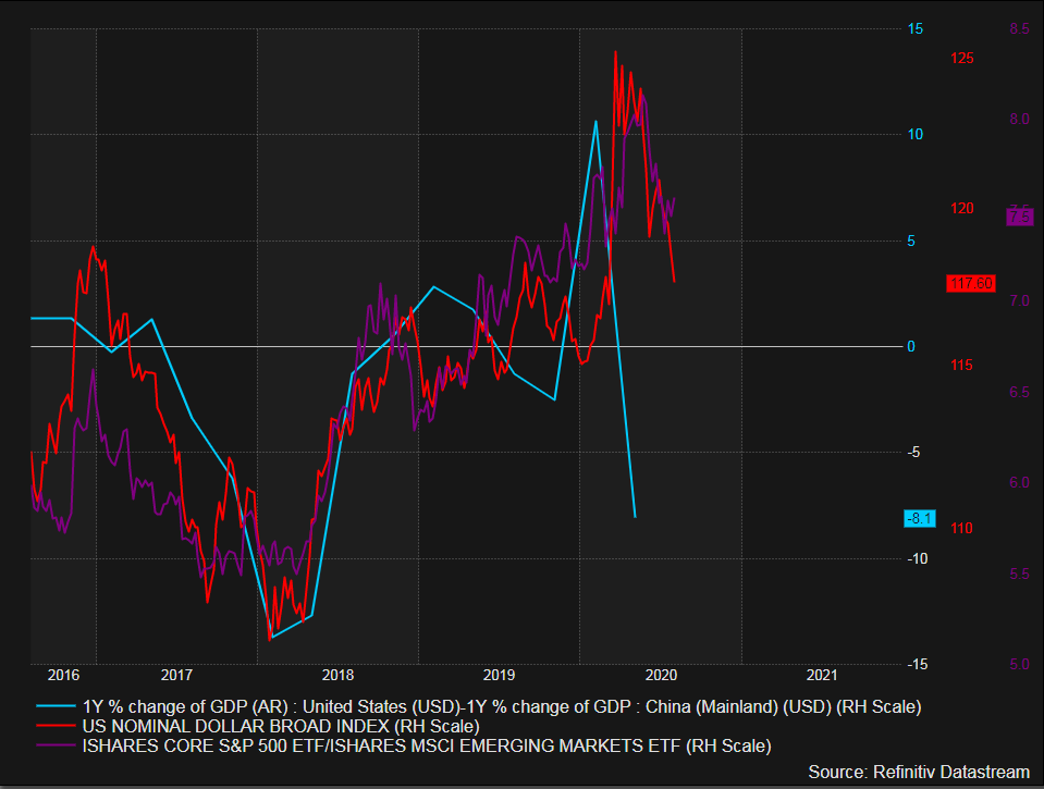 Broad  $USD index breaking lower - EM out-performance to play catch up? 