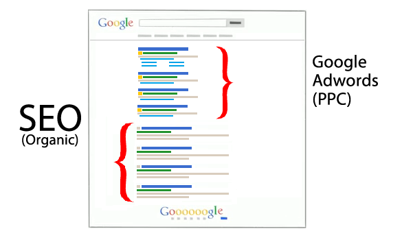 Why not Organic?Organic is THE BEST.For consistent results. SEO = The long gameGoogle ads = Immediate results Remember:Just because you are running adsDon't stop working on SEO.SEO is the most important.While ads may get quick results,They need constant cash.
