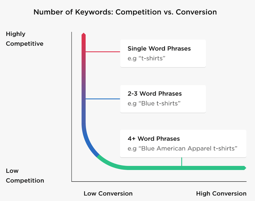 Now, this topic deserves a thread on its own.I won't go deep but here is what you should know:1. LONG keywords >>>> Short KeywordsThe visitor is already interested in what you’re offering.You can be ultra-specific with your landing page,Rectangular hyperbola