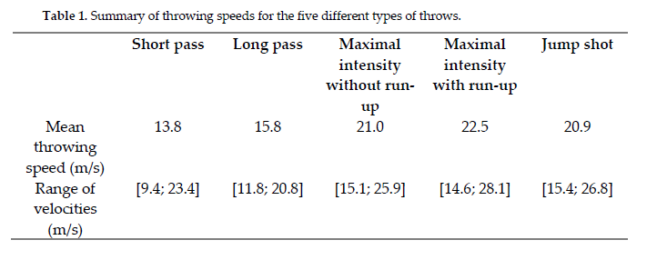 We find that it works reasonably well, with mean absolute estimation errors ranging from 1.32 to 1.82 m/s. In comparison, we find that the mean difference in speed between a short pass and a penalty is 6.2 m/s.