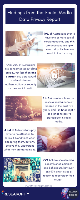 Findings from the #almeidainsights Social Media Data Privacy Report. 
#dataprivacy #socialmedia