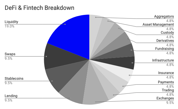 72% of the deals were in DeFi & Fintech. This is almost half of the total funding with $140 million committed! If you're founder building in the space, DMs are always open!