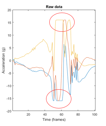 We first worked on this idea back when I was doing my bachelor's thesis (in 2014!) but found that the accelerometers we were using at that time could not measure high enough accelerations. I presented this data at  @SCHMS2018 in 2016.