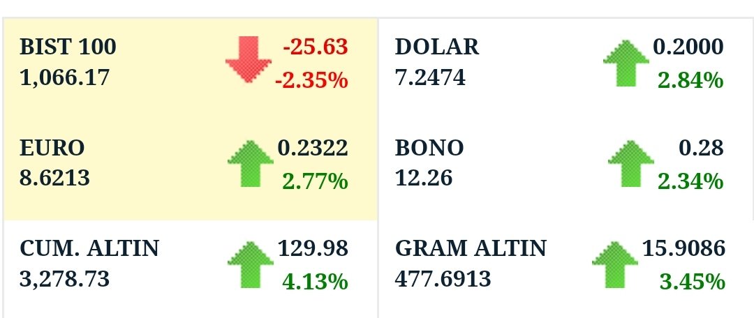 hasimtekneci's tweet photo. Çöküyoruz Fuat abiiii #dolar #euro #sterlin #altın #bist #borsa #ekgyo #mrgyo #petkm #akenr #cemas #ihlas https://t.co/wLgvkhREh1