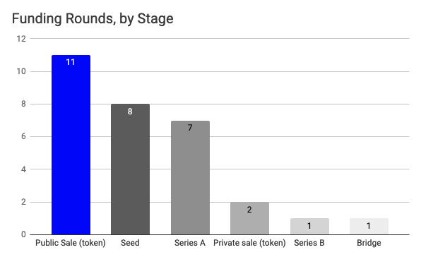 The most common round for July was seed, oops no, it was public token sales.Equity and tokens received almost equal amount of $$.