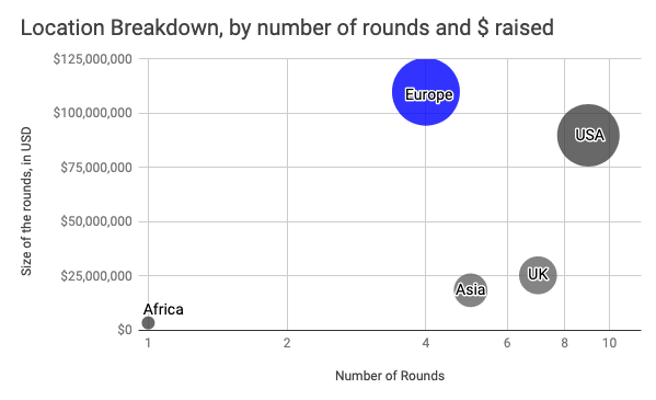 Europe is leading the way forward in $$ committed followed by the US, the UK, Asia and Africa.We have seen good presence from LatAm and Africa in Q2 but this month is lacking representation.