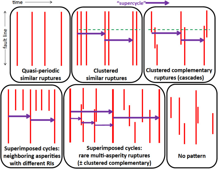 So this 43-page tidbit came out last month:
doi.org/10.1016/j.quas…

In this review paper, Belle Philibosian and I compared faults across the world. We characterized rupture barriers, segmentation, and places where ruptures recur in 'supercycles'.