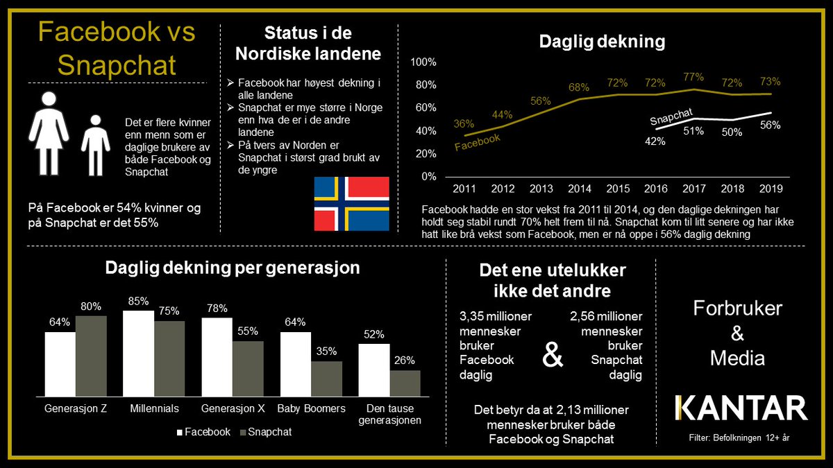 Snapchat har allerede forbigått Facebook blant de yngste, kan Snapchat bli størst blant hele befolkningen?
