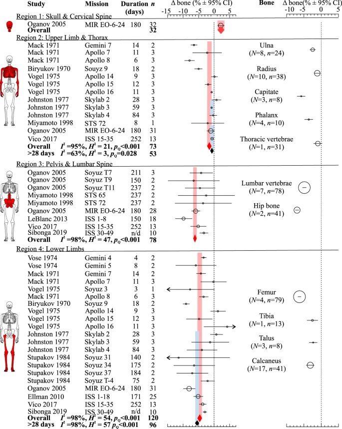 emulenews's tweet photo. #npjMicrogravity A systematic review and meta-analysis of bone loss in space travelers https://t.co/Z8xwG776Pu cc @Eurekablog https://t.co/j28Hudc5mR